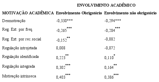 Correlação entre motivação acadêmica e envolvimento acadêmico