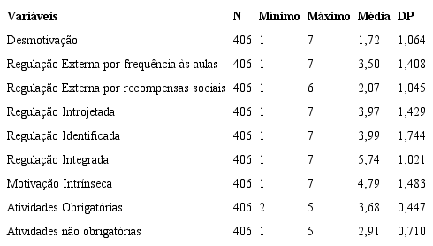 Média e desvios padrões dos participantes na avaliação da Motivação e Envolvimento acadêmico
