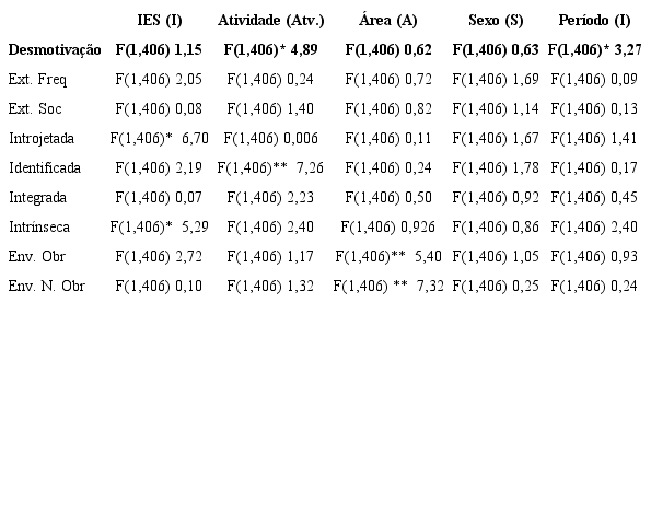 Diferenças de média da Motivação e Envolvimento acadêmico em função das variáveis tipo de IES, sexo, área do curso, tipo de atividades e período do curso.
