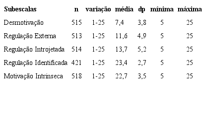Frequência (n), Variação Da Pontuação E Distribuição Das Médias, Desvios-Padrão, Pontuações Máxima E Mínima Em Cada Subescala