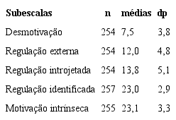 Frequência (n), Distribuição Das Médias E Desvios-Padrão Em Cada Subescala Obtida Por Alunos Chilenos