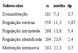 Frequência (n), Distribuição Das Médias E Desvios-Padrão Em Cada Subescala, Obtida Por Alunos Brasileiros