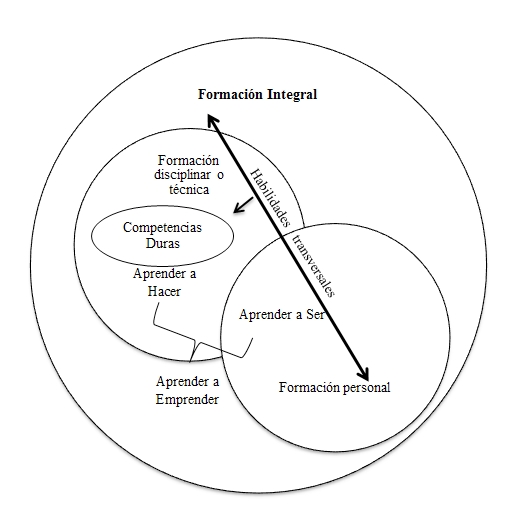 Elementos de la Formación integral. El círculo de mayor diámetro representa el conjunto de la formación integral que está conformado por la formación disciplinar o técnica y la formación personal. La formación disciplinar o técnica requiere el desarrollo de las competencias duras y está relacionada con el aprender a hacer. La formación personal, está relacionada con el aprender a ser y las habilidades trasversales que tiene impacto en la formación disciplinar o técnica