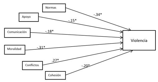 An&aacute;lisis de trayectorias de la violencia escolar para as las estudiantes (solamente las trayectorias significativos son presentadas) *Coeficientes estandarizados de significativos al nivel 05