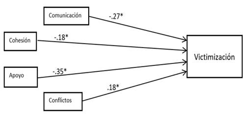 An&aacute;lisis de trayectorias de la experiencia de victimizaci&oacute;n para las estudiantes (solamente las trayectorias significativos son presentadas), *Coeficientes estandarizados de trayectorias significativas al nivel 05