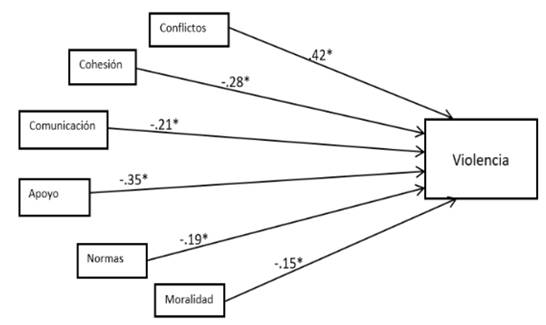 An&aacute;lisis de trayectorias de la de la violencia escolar para os estudiantes varones (solamente las trayectorias significativos son presentadas), *Coeficientes estandarizados de trayectorias significativas al nivel .05