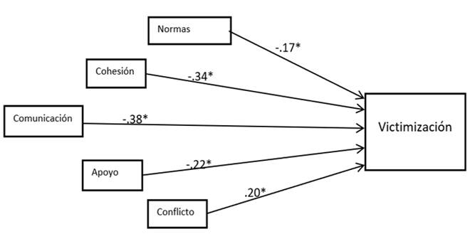 An&aacute;lisis de trayectorias de la experiencia de victmizaci&oacute;n para os estudiantes varones (solamente las trayectorias significativos son presentadas), *Coeficientes estandarizados de trayectorias significativas al nivel .05