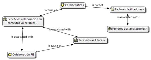 Red semántica generada a partir del análisis de las entrevistas por medio de software de análisis Atlas Ti. Elaboración propia