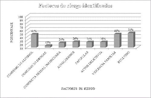 Factores identificados en el instrumento &iquest;Qu&eacute; hacemos actualmente nosotros los j&oacute;venes?