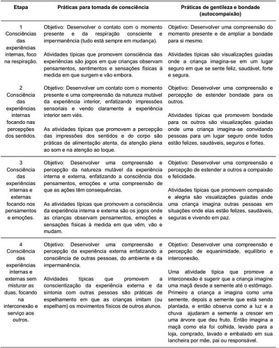 Estrutura do programa InnerKids. Fonte: Flook e cols. (2010)