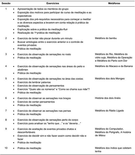 Resumo do programa Meditación-Fluir. Fonte: Justo, Arias, & Granados, 2011.