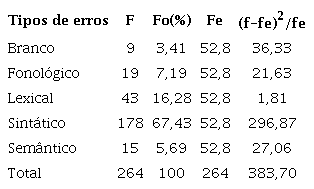 Prova de Quiquadrado para avaliar a homogeneidade na distribui&ccedil;&atilde;o dos tipos de erros cometidos no Cloze pelos alunos com m&eacute;dias altas.