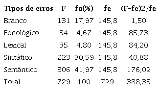 Prova de Quiquadrado para avaliar a homogeneidade na distribui&ccedil;&atilde;o dos tipos de erros cometidos no Cloze pelos alunos com m&eacute;dias baixas.