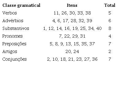 An&aacute;lise morfossint&aacute;tica dos itens dos textos em Cloze.
