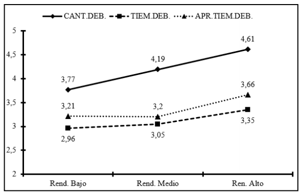 Representaci&oacute;n gr&aacute;fica de los valores medios de las variables vinculadas con la implicaci&oacute;n en los deberes escolares (cantidad de deberes realizado -CANT.DEB.-, tiempo dedicado a las deberes -TIEM.DEB.- y aprovechamiento del tiempo dedicado a los deberes -APR.TIEM.DEB.-) en funci&oacute;n de los niveles de rendimiento acad&eacute;mico 