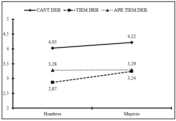 Representaci&oacute;n gr&aacute;fica de los valores medios de las variables vinculadas con la implicaci&oacute;n en los deberes escolares (cantidad de deberes realizado -CANT.DEB. -, tiempo dedicado a las deberes -TIEM.DEB.- y aprovechamiento del tiempo dedicado a los deberes -APR.TIEM.DEB.-) en funci&oacute;n del g&eacute;nero.