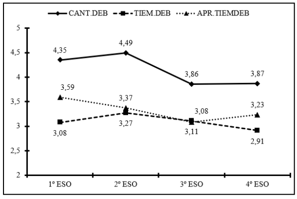 Representaci&oacute;n gr&aacute;fica de los valores medios de las variables vinculadas con la implicaci&oacute;n en los deberes escolares (cantidad de deberes realizado -CANT.DEB. -, tiempo dedicado a las deberes -TIEM.DEB.- y aprovechamiento del tiempo dedicado a los deberes -APR.TIEM.DEB.-) en funci&oacute;n del curso.