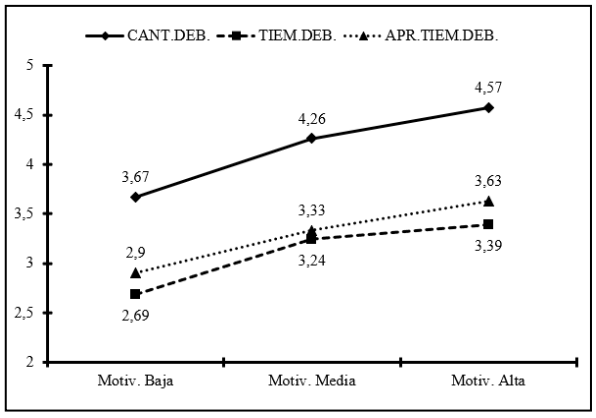 Representaci&oacute;n gr&aacute;fica de los valores medios de las variables vinculadas con la implicaci&oacute;n en los deberes escolares (cantidad de deberes realizado -CANT.DEB. -, tiempo dedicado a las deberes -TIEM.DEB.- y aprovechamiento del tiempo dedicado a los deberes -APR.TIEM.DEB.-) en funci&oacute;n del grado de motivaci&oacute;n intr&iacute;nseca.