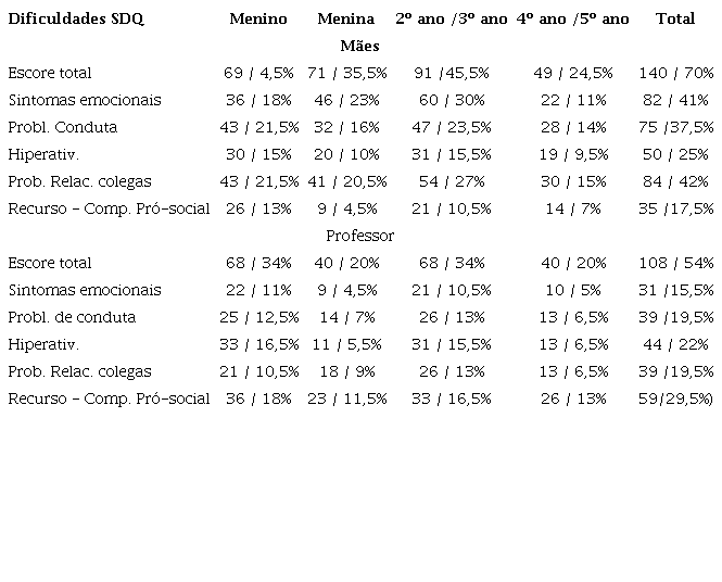 Frequência de dificuldades quanto ao Escore Total e categorias do SDQ, de acordo com sexo e escolaridade, segundo a avaliação de mães e professoras (n = 200).