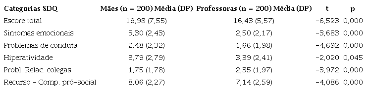 Comparações dos relatos de mães e de professoras sobre os comportamentos das crianças.