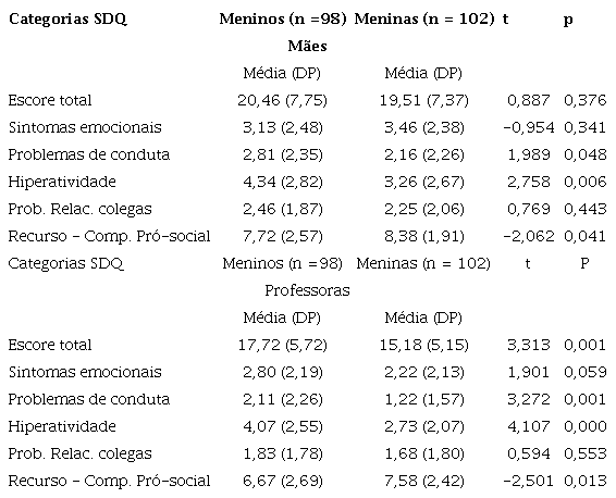 Comparações dos relatos de mães e de professoras sobre os comportamentos das crianças, quanto a variável sexo das crianças.
