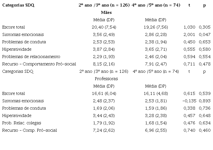 Comparações dos relatos de mães e de professores sobre os comportamentos das crianças, quanto a variável escolaridade das crianças.