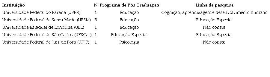 Instituição, quantidade, área do programa e linha de pesquisa