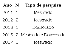 Ano de publicação, quantidade em cada ano e o tipo de pesquisa