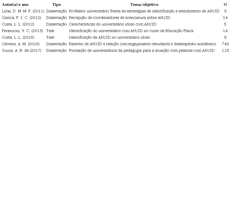 Autor(a), ano, tipo, tema/objetivo da pesquisa e número de participantes