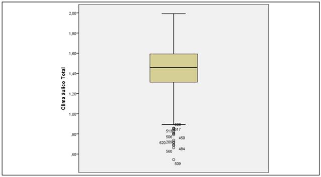Box-and-whisker plot of total Classroom Environment.