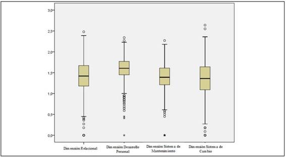 Box-and-whisker diagram of the dimensions of Classroom Environment.