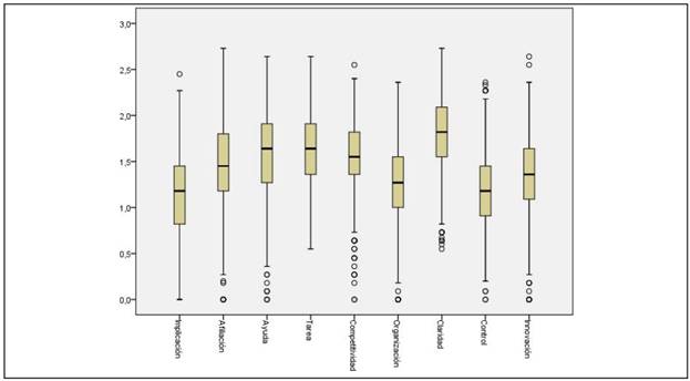 Diagrama de cajas y bigotes de Sub-escalas de Clima &Aacute;ulico.