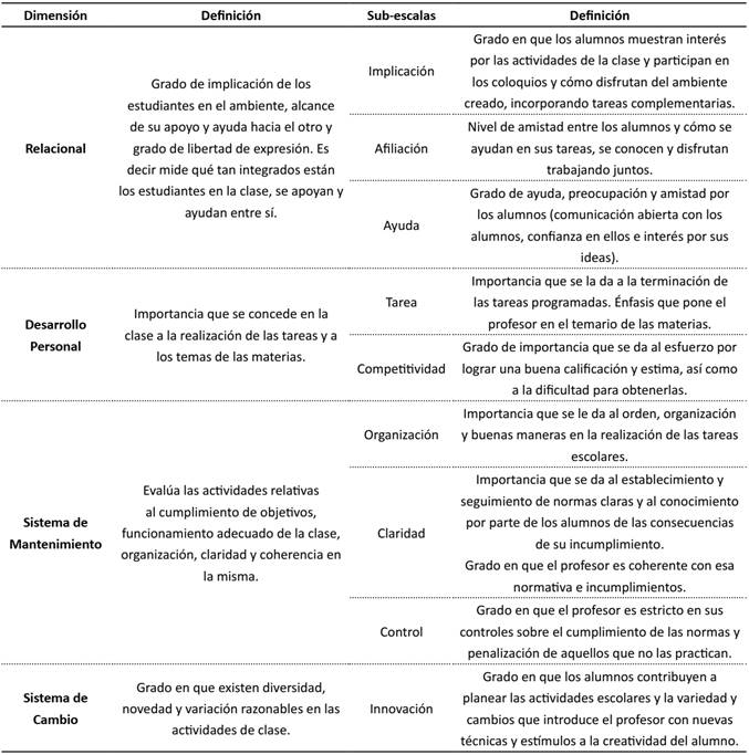 Dimensiones y subescalas del CES (Moos & Tricket, 1974).