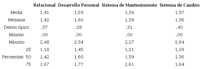 Estad&iacute;sticos Dimensiones de Clima &Aacute;ulico en la Escuela Secundaria de la ciudad de Mar del Plata.
