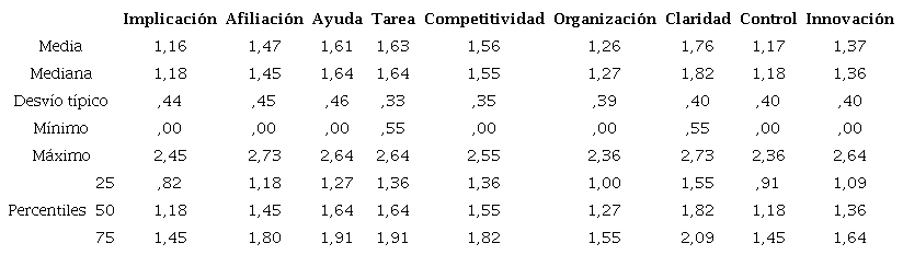 Estad&iacute;sticos Sub-escalas de Clima &Aacute;ulico en la Escuela Secundaria de la ciudad de Mar del Plata. 