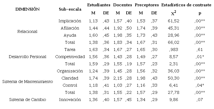 Estad&iacute;sticos de las dimensiones y sub-escalas de Clima &Aacute;ulico en la Escuela Secundaria de la ciudad de Mar del Plata y resultados de la prueba Kruskall-Wallis discriminados seg&uacute;n estudiantes, docentes y preceptores.