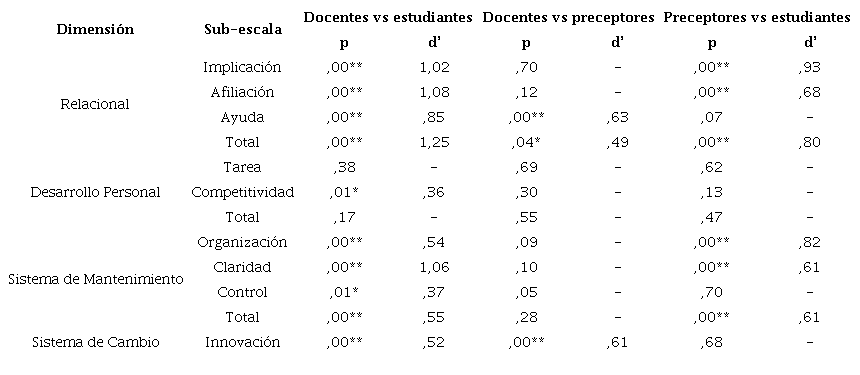 Resultados de la prueba U-Mann-Whitney, significaci&oacute;n asint&oacute;tica bilateral y d&rsquo; de Cohen comparando docentes con estudiantes, docentes con preceptores y preceptores con estudiantes.
