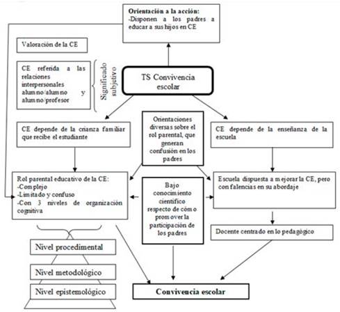 Modelo comprensivo de la CE, desde las TS de los padres. Fuente: elaboraci&oacute;n propia. Nota: CE= Convivencia escolar; TS= Teor&iacute;as sujetivas.