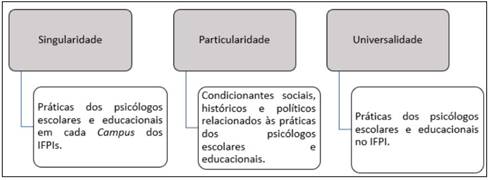 Dialética singularidade-particularidade-universalidade do estudo.