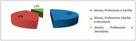 Porcentagem do público-alvo da prática das psicólogas escolares e educacionais nos IFPIs.