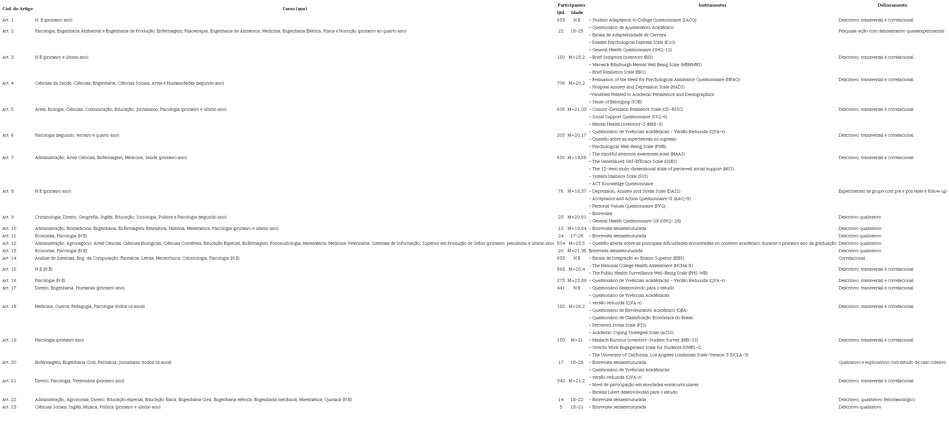 Caracter&iacute;sticas Dos Artigos Analisados Quanto Ao Curso (Ano), Participantes, Institui&ccedil;&atilde;o E Delineamento Utilizado.