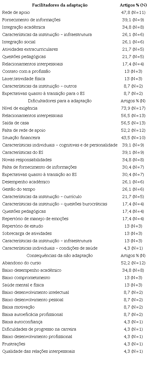 Facilitadores e Dificultadores da Adapta&ccedil;&atilde;o e Consequ&ecirc;ncias da N&atilde;o Adapta&ccedil;&atilde;o .