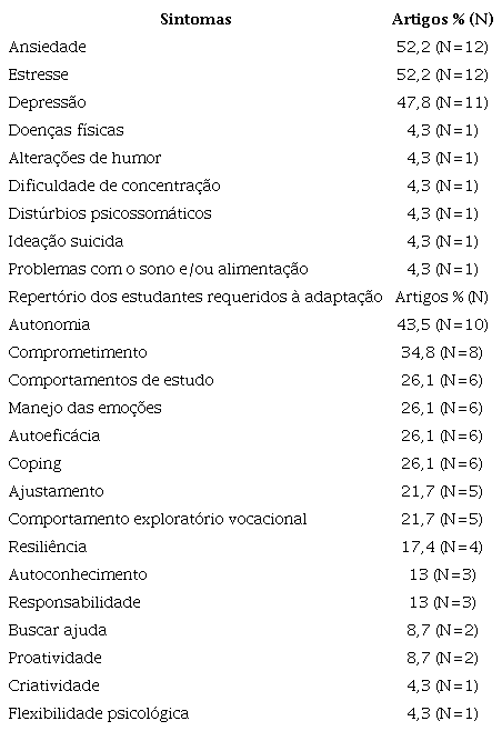Sintomas Apresentados Pelos Estudantes e Repert&oacute;rio Requerido &Agrave; Adapta&ccedil;&atilde;o.