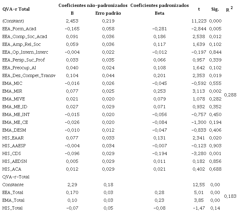 Impacto das Vari&aacute;veis de Motiva&ccedil;&atilde;o, Expectativas Acad&ecirc;micas e Habilidades Sociais no Escore Total da Adapta&ccedil;&atilde;o Acad&ecirc;mica