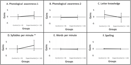 Average Gain Scores on Reading Sub-Skills for Control and Experimental Groups.