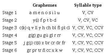 Grapheme Presentation Order According to The Frequency in Spanish.