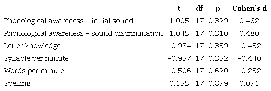 T-Test Results Comparing Control and Experimental Group on Literacy Sub-Skills Before the Intervention.