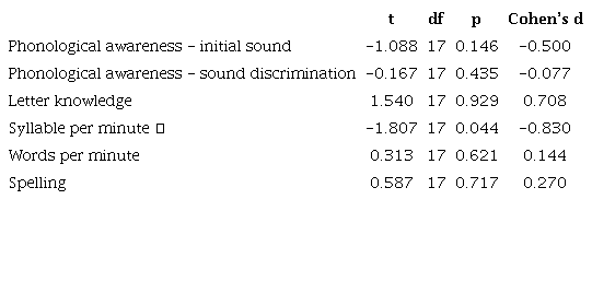 T-Test Results Comparing Control and Experimental Groups on Literacy Sub-Skill Gain Scores.