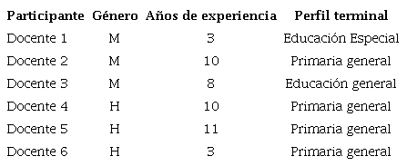 Descripci&oacute;n de los Participantes que Formaron Parte del Estudio.