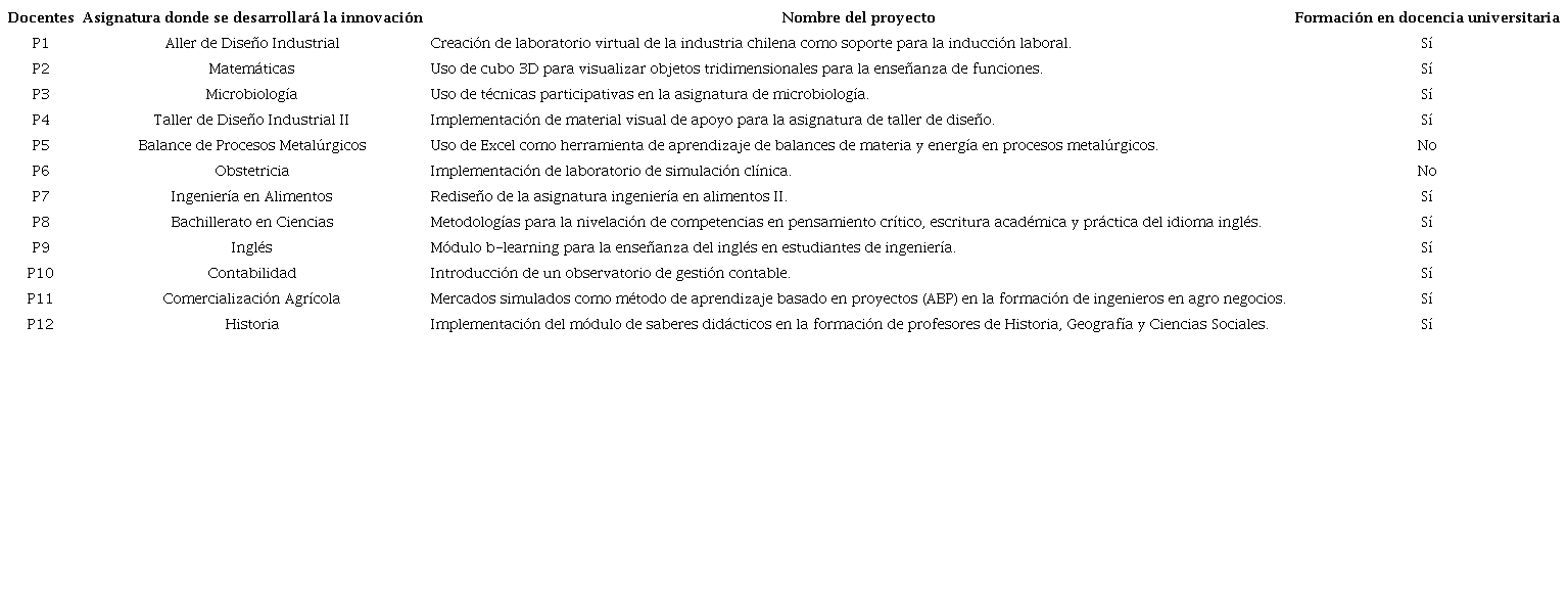 Participantes y proyectos de innovaci&oacute;n docente.